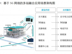 5G电力行业应用研究：5G赋能未来电力